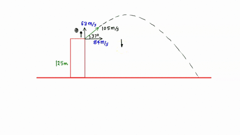 a-projectile-is-shot-from-the-edge-of-a-cliff-125-m-above-ground-level-with-an-initial-speed-of-105-ms-at-an-angle-of-37o-with-the-horizontal-a-determine-the-time-taken-by-the-projectile-to-20188