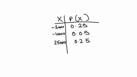 an-investor-is-considering-a-15000-investment-in-a-start-up-company-she-estimates-that-she-has-probability-025-of-a-5000-loss-probability-005-of-a-10000-loss-probability-025-of-a-25000-profit-and-prob