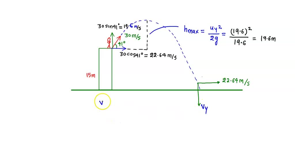 SOLVED A man stands on the roof of a 15.0 m tall building and throws a rock with a velocity of