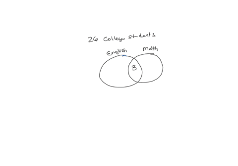 in-a-survey-of-26-college-students-it-was-found-that-11-were-taking-an-english-class-9-were-taking-a-math-class-and-3-were-taking-both-english-and-math-how-many-students-were-taking-a-math-c-10343