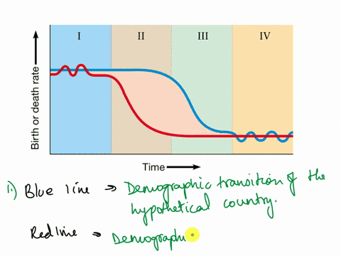 the-graph-below-shows-the-demographic-transition-for-a-hypothetical-country-many-developed-countries-12287