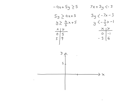 graph-the-solution-to-the-following-system-of-inequalities-4x5y5-7x3y-3-then-give-the-coordinates-of-one-point-in-the-solution-set