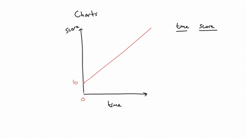 a-construct-a-table-from-the-data-shown-in-the-accompanying-graph-100-80-o-exam-scorepoints-20-study-timehours-1-instructionsenter-the-points-shown-in-the-graph-above-study-time-exam-score-h-29507