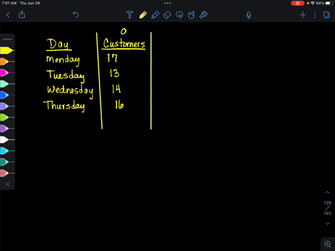 carl-recorded-the-number-of-customers-who-visited-his-new-store-during-the-week-day-customers-monday-17-tuesday-13-wednesday-14-thursday-16-he-expected-to-have-15-customers-each-day-to-answer-whethe-2