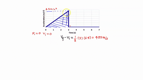 question-5-1-pts-aceleration-as-a-function-of-time-1-7-3-time-s-the-graph-above-shows-the-acceleration-of-a-cart-as-a-function-of-time-during-a-7-second-period-the-numbers-on-the-vertical-ax-87963