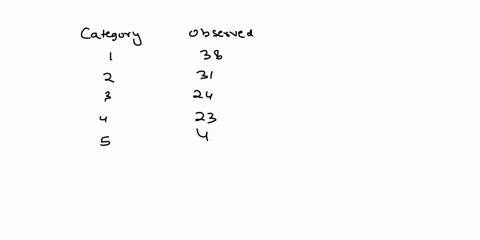 19-following-are-observed-frequencies-the-null-hypothesis-is-h0-p1-035-p2-025p3-02p4-005p5-015-category-1-2-3-4-5-observed-38-31-24-23-4-i-compute-the-expected-frequencies-ii-compute-the-val-07211