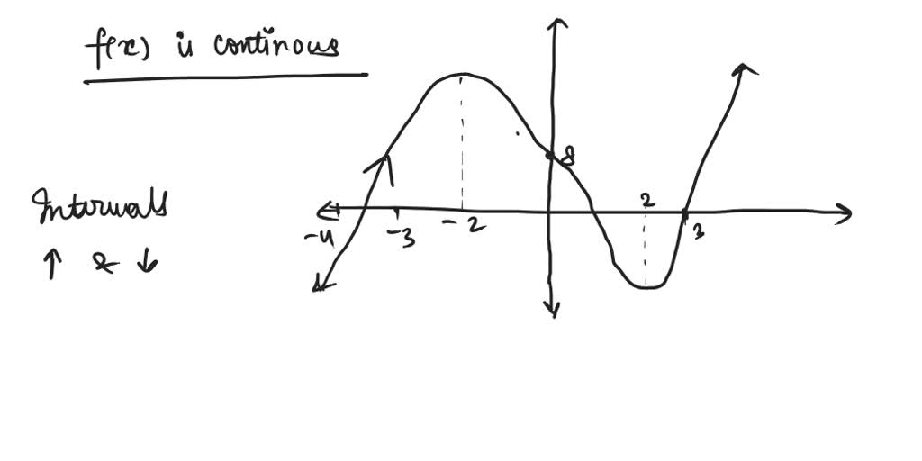 Given the graph cf f(x) find the following: Assume the graph continues ...