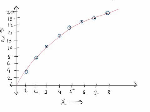 uesuon-which-type-of-model-is-most-appropriate-for-the-following-data-y-273-794-109-1-2-3-4-1316-5-1484-6-1617-7-1722-8-1825-05822