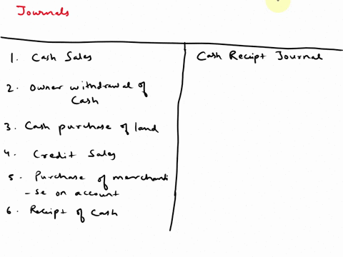 identify-the-journal-in-which-each-of-the-following-transactions-is-recorded-transactions-journals-a-cash-sales-b-owner-withdrawal-of-cash-c-cash-purchase-of-land-d-credit-sales-e-purchase-o-12624