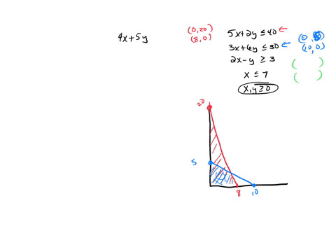 maximize-profit-4x-5y-subject-t0-the-constraints-5x-2y-_-40-3x-6y-30-7-2x-y-xy-2-0-38455
