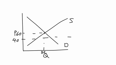 a-what-is-the-equilibrium-quantity-what-is-the-equilibrium-price-b-if-the-government-sets-a-price-ceiling-at-40-what-happens-is-this-going-to-create-a-shortage-or-surplus-how-large-would-be-93887
