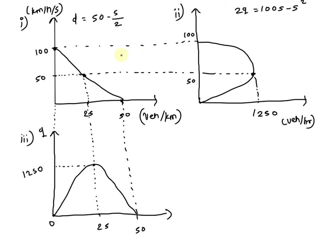 solved-the-relation-of-the-density-d-along-a-roadway-to-vehicle
