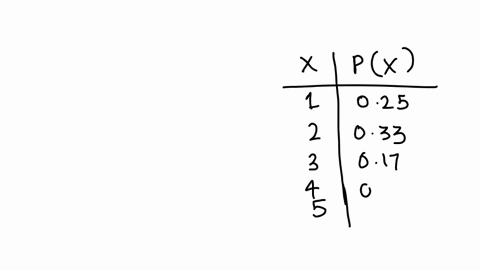 let-x-represent-the-number-of-children-in-a-household-of-kubang-pasu-district-the-probability-distribution-of-x-is-as-follows-x-1-2-3-4-5-px-025-033-017-015-010-what-is-the-probability-that-a-randomly