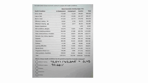 the-table-below-shows-economic-activity-for-people-with-health-conditions-basic-economic-activity-ages-16-in-employment-unemployed-inactive-total-172568-12234-280801-465603-431501-23393-5414-57273