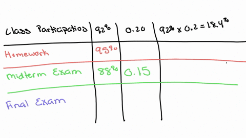 48-thought-provoking-you-teach-math-class-and-assign-a-weight-to-each-component-of-the-class-you-determine-final-grades-by-totaling-the-products-of-the-weights-and-the-component-scores-choos-70616