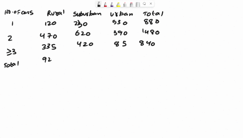 a-random-sample-of-ohio-voters-was-asked-about-the-number-of-cars-or-trucks-they-own-one-two-or-at-least-three-and-the-type-of-community-in-which-they-live-rural-suburban-urban-the-two-way-t-06304