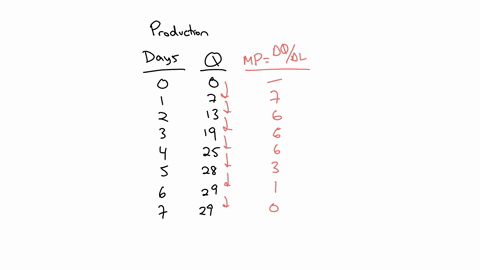 2-suppose-that-labor-is-the-only-input-used-by-a-perfectly-competitive-firm-the-firms-production-function-is-as-follows-days-of-labor-0-1-2-3-4-5-6-7-units-of-output-0-7-13-19-25-28-29-29-a-91723