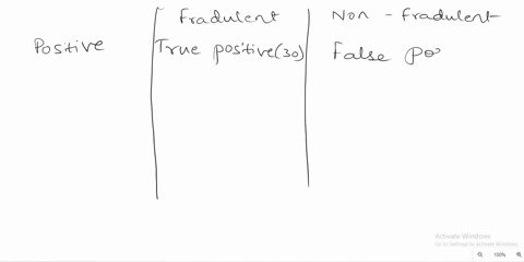 data-mining-routine-has-been-applied-to-a-transaction-dataset-and-has-classified-88-records-as-fraudulent-30-correctly-so-and-952-as-non-fraudulent-920-correctly-so-using-05-as-the-cutoff-no-60376