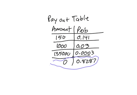 a-casino-features-a-game-in-which-a-weighted-coin-is-tossed-several-times-the-table-shows-the-probability-of-each-payout-amount-assume-that-the-remaining-probability-has-a-payout-of-0-so-tha-39875
