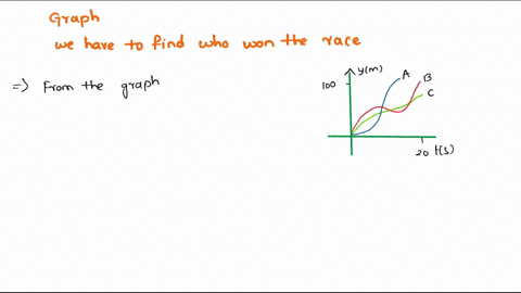 three-runners-compete-in-a-100-meter-race-the-graph-depicts-the-distance-run-as-a-function-of-time-3-58196