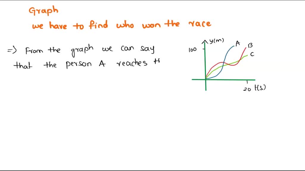 SOLVED Three runners compete in a 100 meter race. The graph depicts