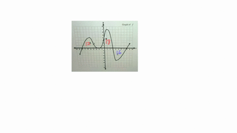 the-regions-a-band-c-in-the-figure-below-are-bounded-by-the-graph-of-the-function-f-and-the-x-axis-the-area-of-region-a-is-12the-area-of-region-b-is-18and-the-area-of-region-is-16-what-is-th-65397