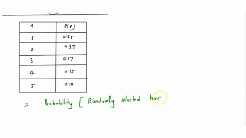 let-x-represent-the-number-of-children-in-a-household-of-kubang-pasu-district-the-probability-distribution-of-x-is-as-follows-x-1-2-3-4-5-px-025-033-017-015-010-what-is-the-probability-that-a-random-2