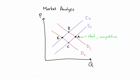 figure-3-8-price-quantity-refer-to-figure-3-8-the-graph-in-this-figure-illustrates-an-initial-competitive-equilibrium-in-the-market-for-sugar-at-the-intersection-of-d1-and-s1-point-a-if-ther-88478