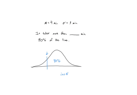 the-length-of-time-it-takes-to-find-a-parking-space-at-9-am-follows-a-normal-distribution-with-a-mean-of-4-minutes-and-a-standard-deviation-of-3-minutes-seventy-percent-of-the-time-it-takes-14657