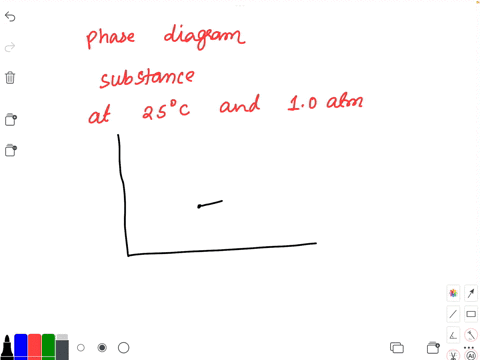 not-yet-answered-marked-out-of-150-11-ulaw-the-phase-diagram-of-a-substance-is-given-above_-this-substance-is-a-at-25-c-and-10-atm-15-p-atm-10-05-10-10-20-30-40-5o-60-70-t-c-liquid-crystal-g-87093