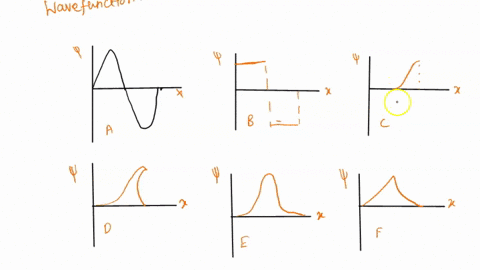 several-possible-forms-for-the-spatial-forin-of-the-wavefunction-for-particle-are-sketched-below-list-the-ones-that-are-not-physical-and-give-reason-tor-why-each-one-not-dashed-lines-indicat-88274