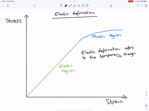 what-is-meant-by-elastic-deformation-of-a-material