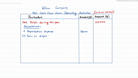 wilson-company-reported-net-income-of-105000-for-the-year-ended-december-31-2014-during-the-year-inventories-decreased-by-15000-accounts-payable-decreased-by-20000-depreciation-expense-was-1-19644