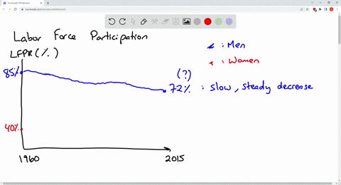 describe-how-the-labor-force-participation-rate-in-the-united-states-changed-between-1960-and-2019-contrast-and-explain-the-different-trends-in-the-labor-force-participation-rates-of-women-a-43596