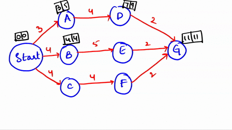 consider-the-following-table-activity-prec-act-time-estimates-days-to-tml-tp-te-a-2-3-4-b-2-4-6-c-2-4-6-d-a-3-4-5-e-b-2-5-8-f-c-2-4-6-g-d-e-f-1-2-3-1-construct-a-pert-network-note-this-is-th-48115