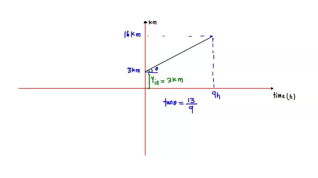 SOLVED An object is moving in the x direction. A graph of the