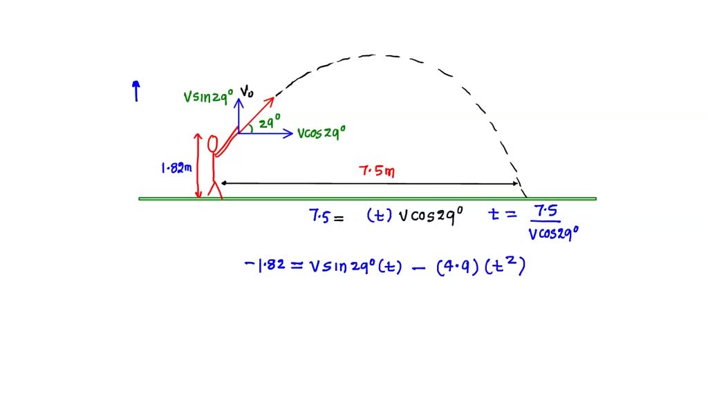 SOLVED: A student throws a water balloon with speed v0 from a height h ...