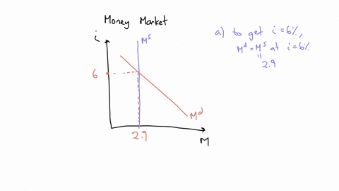 the-figure-shows-the-demand-for-money-curve-in-epsilon-draw-the-supply-of-money-curve-if-the-fed-wants-the-interest-rate-to-be-6-percent-a-year-label-it-draw-a-point-at-the-equilibrium-in-th-50278