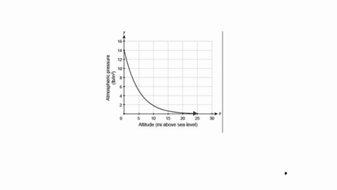 please-help-im-am-so-lost-on-this-one-the-graph-represents-the-atmospheric-pressure-in-pounds-per-square-inch-as-a-function-of-altitude-in-miles-above-sea-level-which-statements-accurately-r-16573