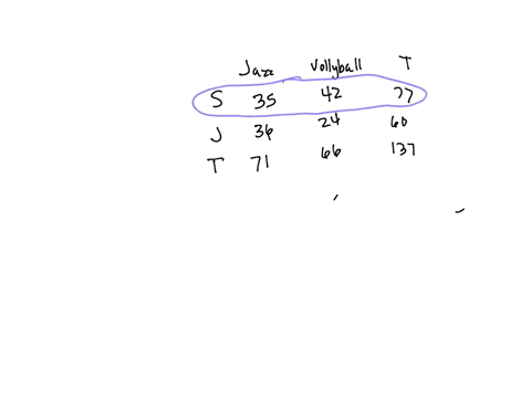this-table-shows-how-many-sophomores-and-juniors-attended-two-school-events-a-student-is-selected-randomly-from-this-group-ull-tfw-1024-pm-100-course-apexlearningcom-question-2-of-25-2-point-36709