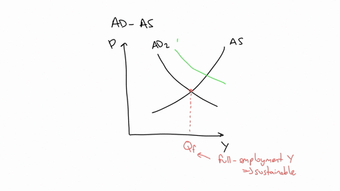 refer-to-the-diagram-in-which-qf-is-the-full-employment-output-if-aggregate-demand-curve-ad2describes-the-current-situation-appropriate-fiscal-policy-would-be-to-group-of-answer-choices-do-n-32405