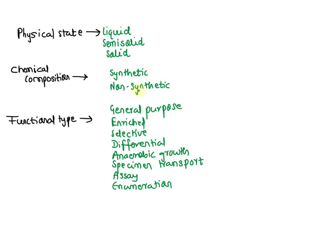 SOLVED MEDIA CLASSIFICATION Physical State Chemical Composition