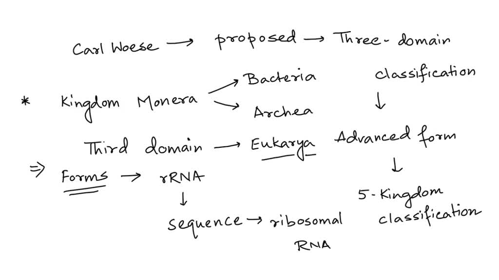 SOLVED: Which Of The Following Was Introduced By Carl Woese As An ...