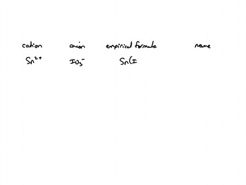 fill-in-the-name-and-empirical-formula-of-each-ionic-compound-that-could-be-formed-from-the-ions-in-this-table-some-ionic-compounds-empirical-formula-cation-snt-putt-bat-anion-103-3-po