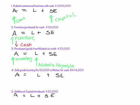 prepare-the-accounting-equation-on-the-basis-of-the-following-1-rakesh-commenced-business-with-cash-rs-150000-2-furniture-purchased-for-cash-rs-20000-3-purchased-goods-from-mahesh-on-credit-61339