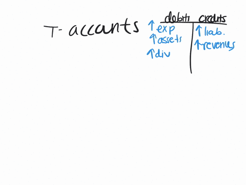 post-the-following-transactions-to-t-accounts-and-determine-each-accounts-ending-balance-1-supplies-2000-accounts-payable-2000-2-accounts-receivable-4000-service-revenue-4000-3-cash-3500-acc-85754