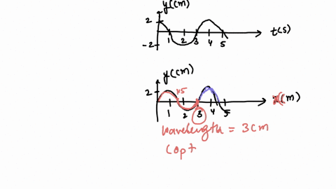 the-figure-shows-the-displacement-y-of-a-traveling-wave-at-a-given-position-as-a-function-of-time-and-the-displacement-of-the-same-wave-at-a-given-time-as-a-function-of-position-1-what-is-the-waveleng