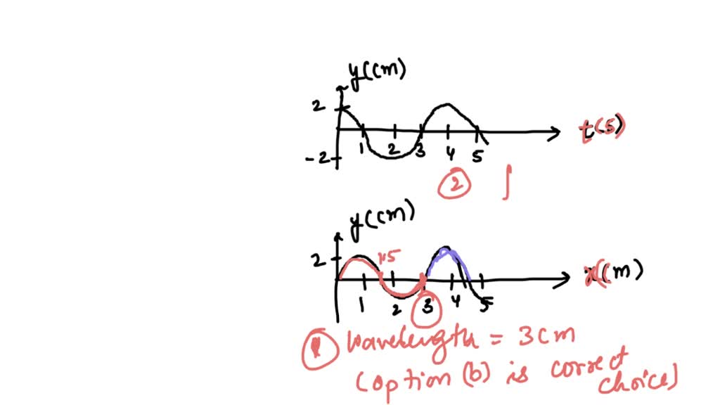 The figure shows the displacement y of a traveling wave at a given ...