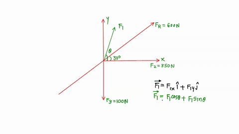 bercise24-express-each-of-the-three-forces-acting-on-the-bracket-in-cartesian-vector-form-with-respect-to-the-x-and-y-axes-determine-the-magnitude-and-direction-0-of-f-so-that-the-resultant-48432