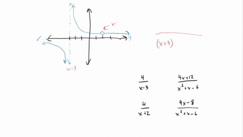 consider-the-graph-of-rational-function-f-6-6-2-10-2-4-o-2-which-equation-represents-function-a-fx-4x-3-b-fx-4x12x2-x-6-c-fx-4x2-d-fx-4x-8x2-x-6-consider-the-graph-of-rational-function-f-flx-80212